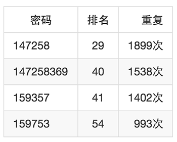 大数据分析300万样本中的弱密码规律