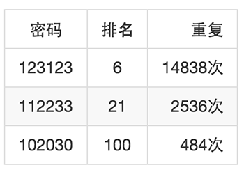 大数据分析300万样本中的弱密码规律