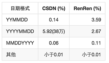 大数据分析300万样本中的弱密码规律