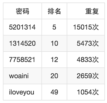 大数据分析300万样本中的弱密码规律