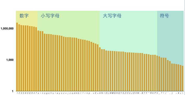 大数据分析300万样本中的弱密码规律