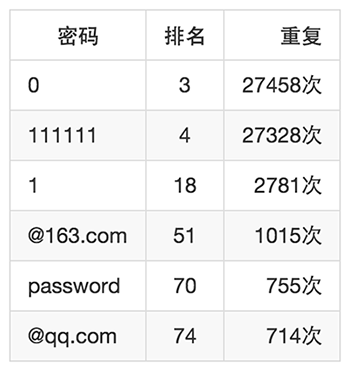 大数据分析300万样本中的弱密码规律