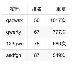 大数据分析300万样本中的弱密码规律