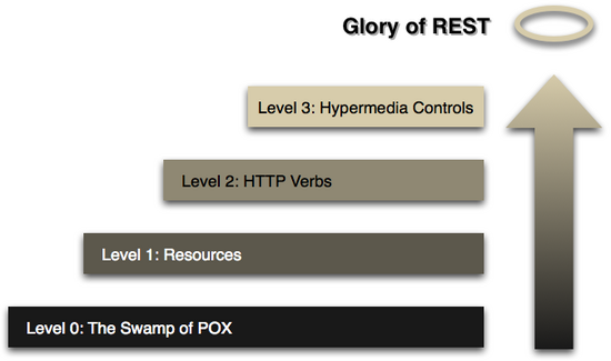 什么才是真正的 RESTful 架构？