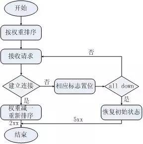 解析 Nginx 负载均衡策略