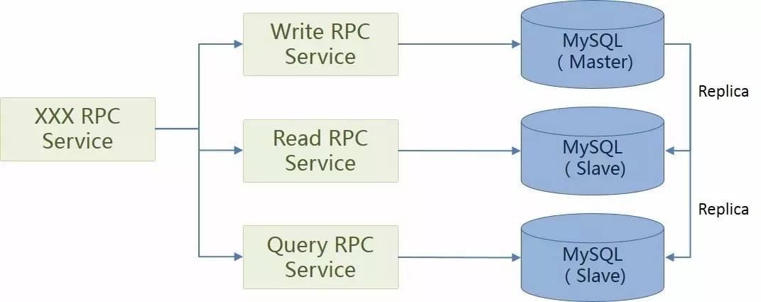 微服务与RPC