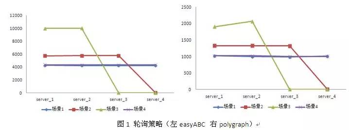 解析 Nginx 负载均衡策略