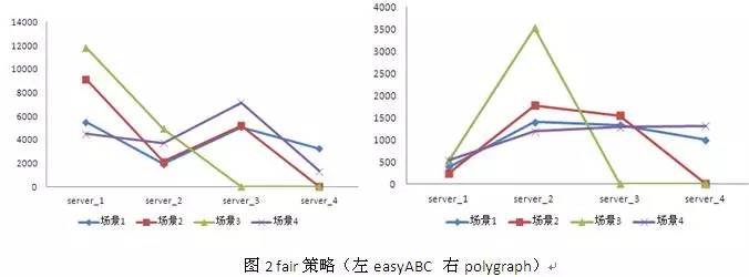 解析 Nginx 负载均衡策略