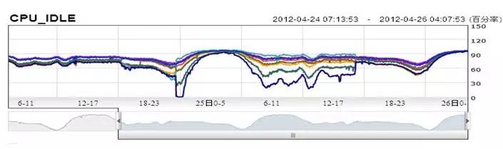 解析 Nginx 负载均衡策略