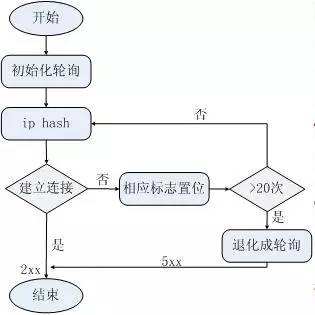 解析 Nginx 负载均衡策略