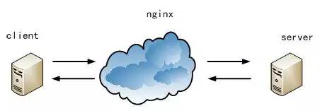 解析 Nginx 负载均衡策略