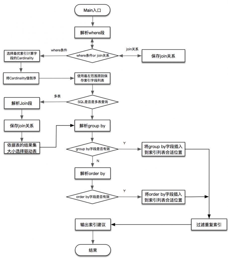 美团点评SQL优化工具SQLAdvisor开源