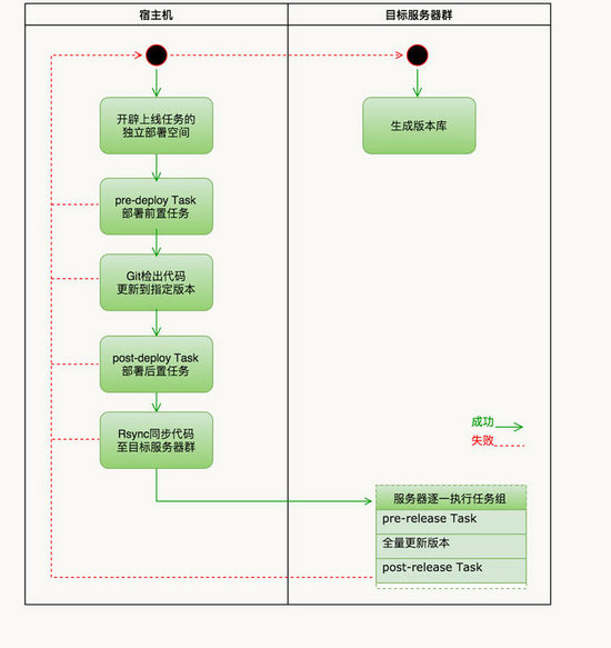 walle-瓦力自动化部署工具