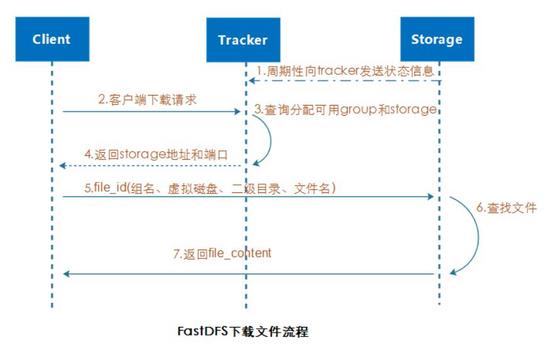 分布式文件系统FastDFS快速入门