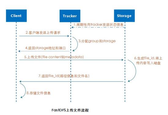 分布式文件系统FastDFS快速入门