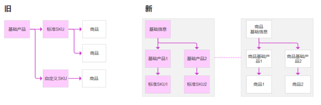 商品管理系统设计总结 第三方医药电商平台设计