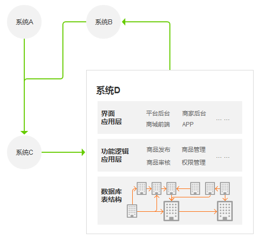 商品管理系统设计总结 第三方医药电商平台设计