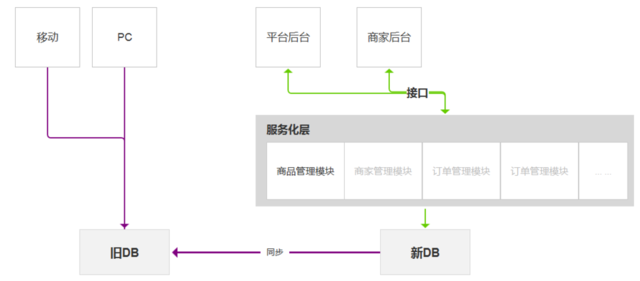 商品管理系统设计总结 第三方医药电商平台设计