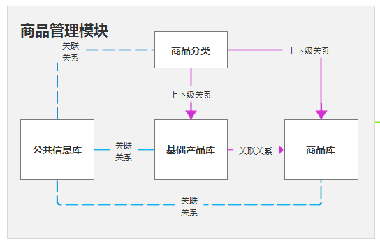 商品管理系统设计总结 第三方医药电商平台设计