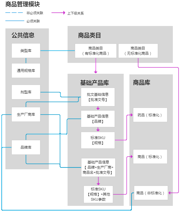 商品管理系统设计总结 第三方医药电商平台设计