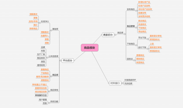 商品管理系统设计总结 第三方医药电商平台设计