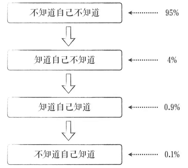 傅盛认知三部曲之一 所谓成长就是认知升级