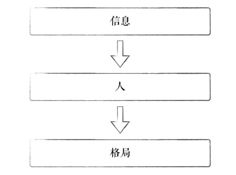 傅盛认知三部曲之二 管理本质是认知管理