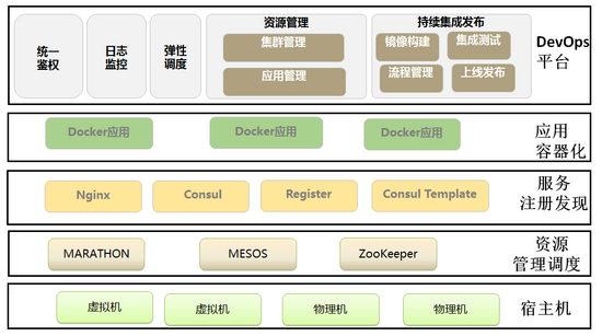 Docker Mesos在生产环境的应用