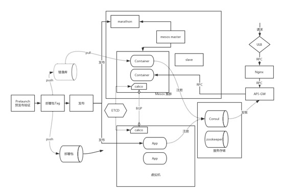 Docker Mesos在生产环境的应用