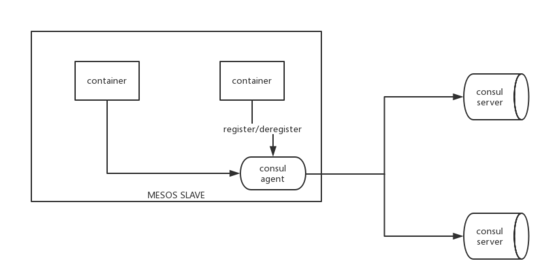 Docker Mesos在生产环境的应用