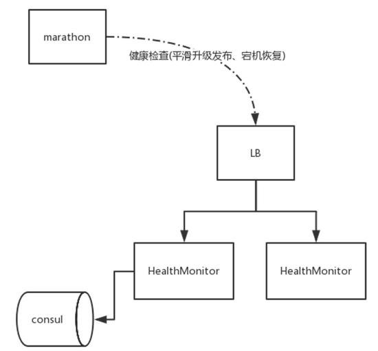 Docker Mesos在生产环境的应用