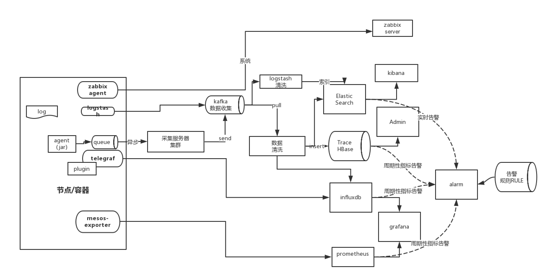 Docker Mesos在生产环境的应用