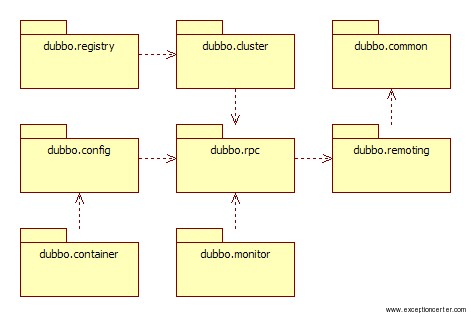 Dubbox实践笔记