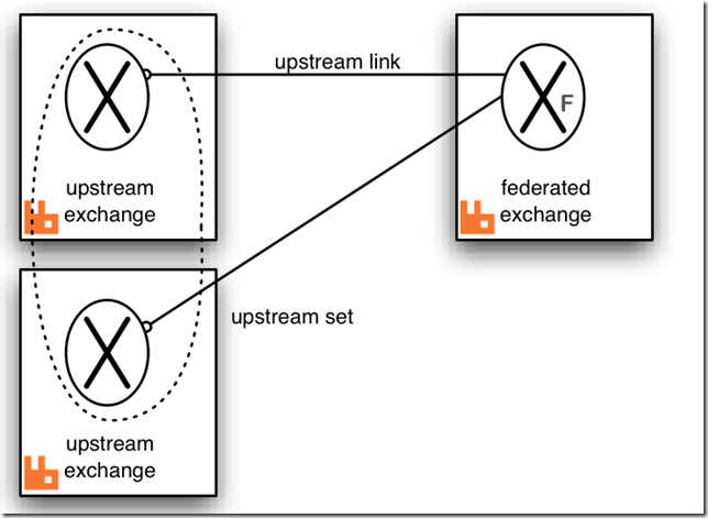 RabbitMQ 高可用集群搭建及电商平台使用经验总结