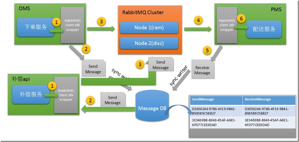 RabbitMQ 高可用集群搭建及电商平台使用经验总结