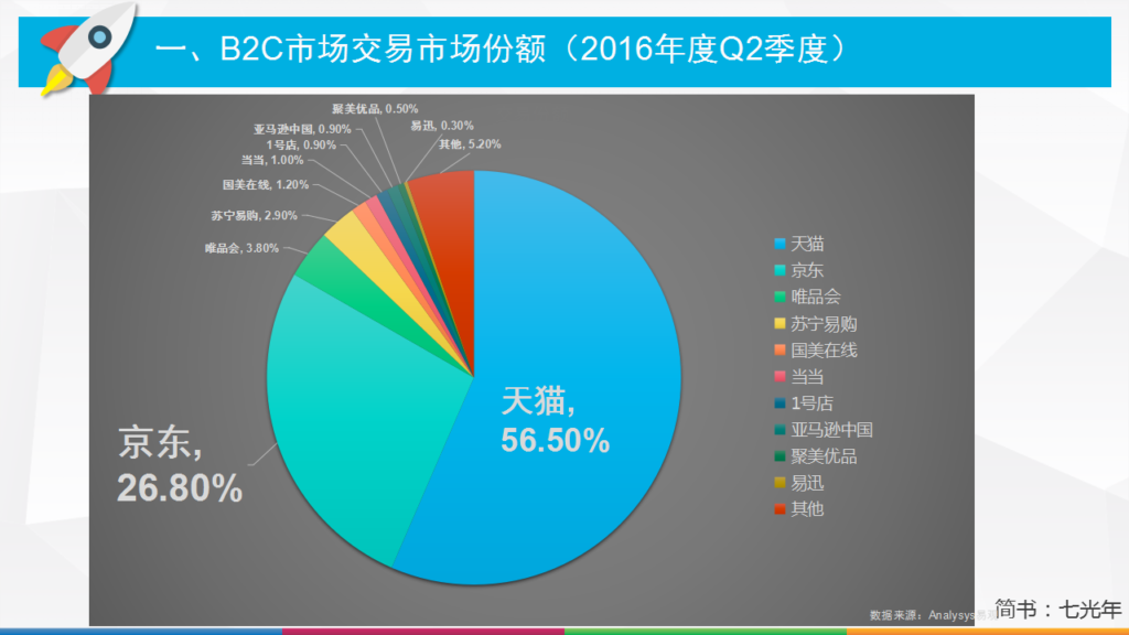 跨境电商、母婴电商、生鲜电商…电商分类到底有多少种？