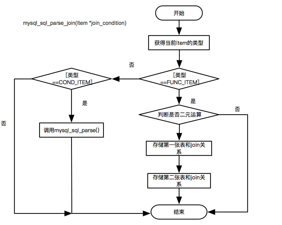 美团点评SQL优化工具SQLAdvisor开源