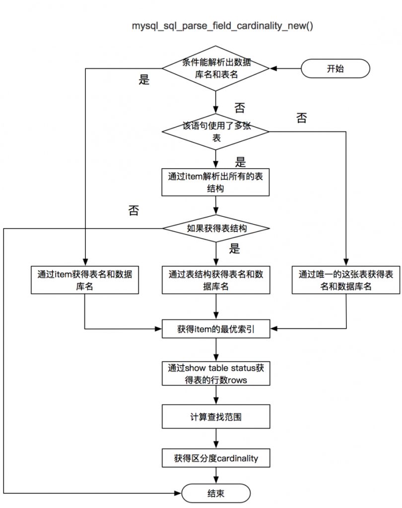 美团点评SQL优化工具SQLAdvisor开源