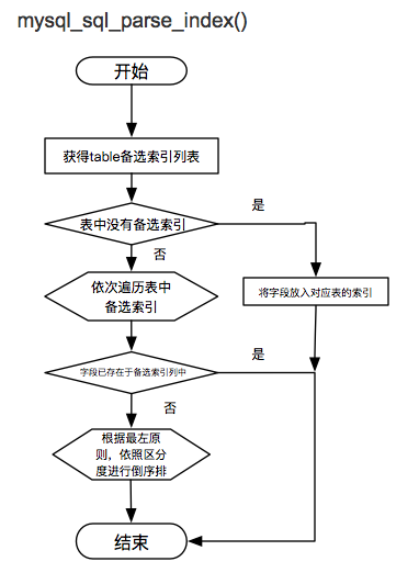 美团点评SQL优化工具SQLAdvisor开源