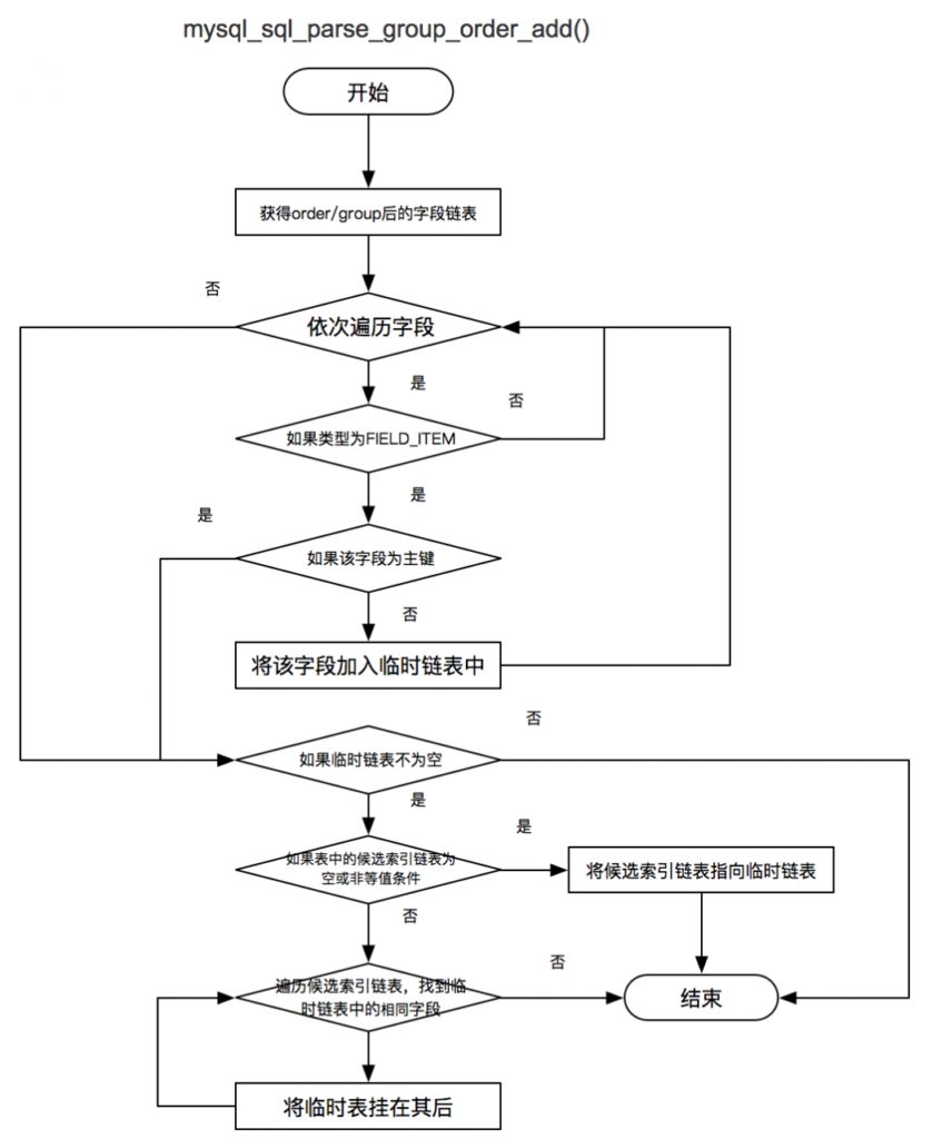 美团点评SQL优化工具SQLAdvisor开源