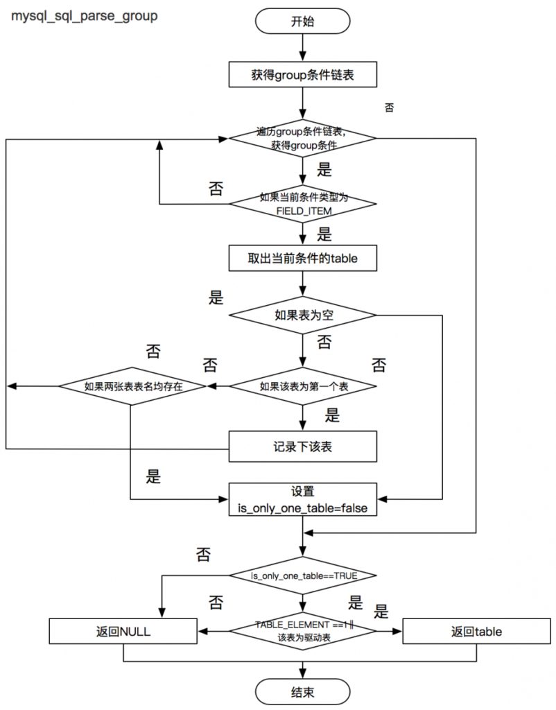 美团点评SQL优化工具SQLAdvisor开源