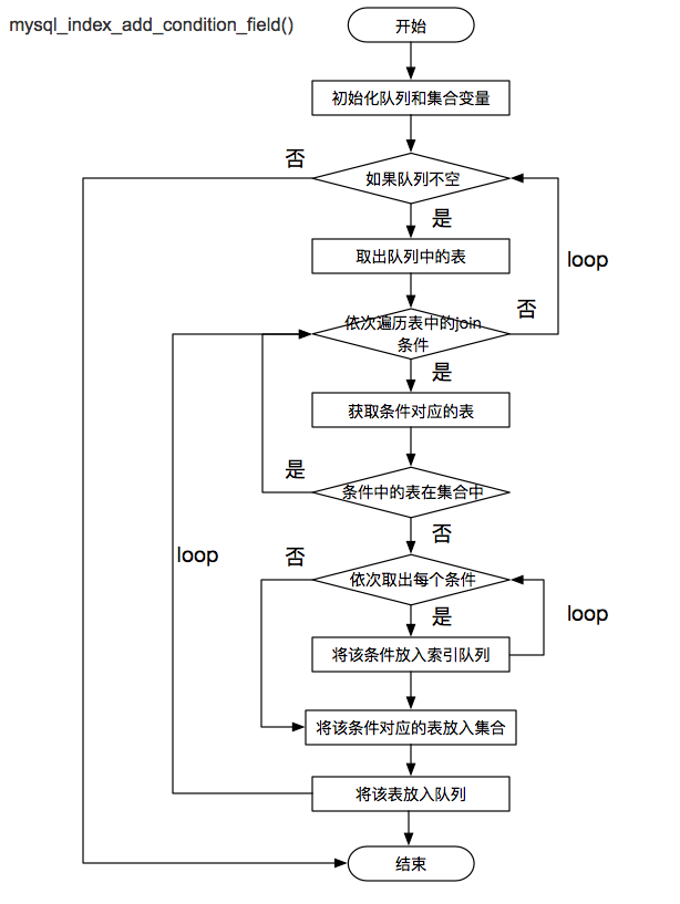 美团点评SQL优化工具SQLAdvisor开源