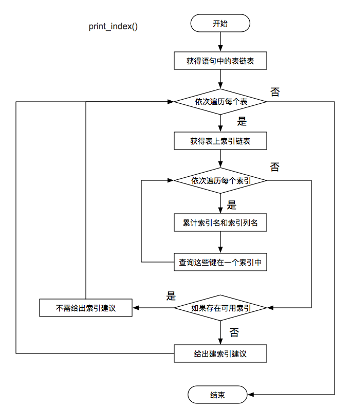 美团点评SQL优化工具SQLAdvisor开源