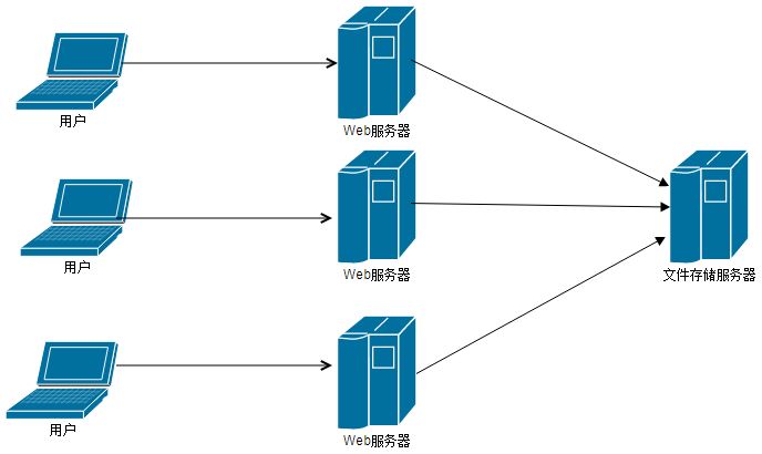 NFS服务器设置及mount命令挂载