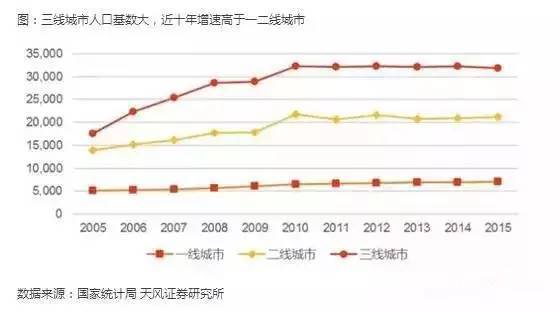 中国三四线城市的赚钱机会越来越清淅