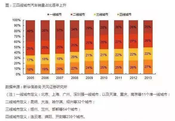 中国三四线城市的赚钱机会越来越清淅