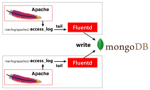 使用Fluentd + MongoDB构建实时日志收集系统