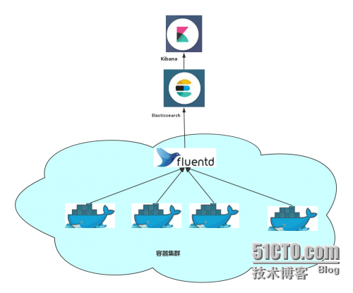 使用ELK处理docker日志