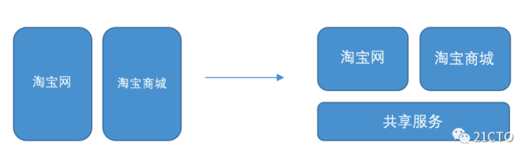 淘宝网与淘宝商城架构整合实录