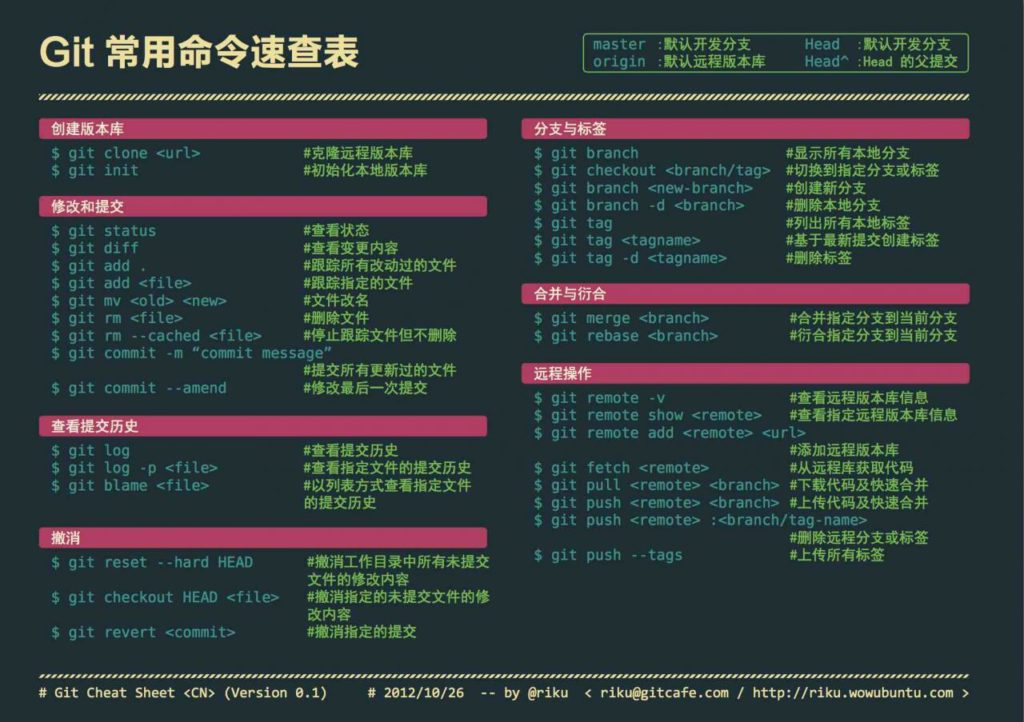 Git常用命令速查表(图文+表格)